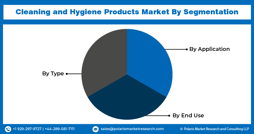 Cleaning and Hygiene Products Market Seg